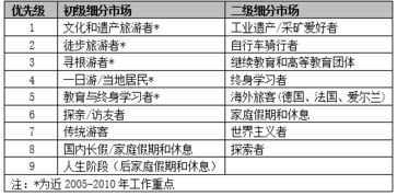 文化遺產旅游營銷策劃實例解析 以英國康沃爾和西德文礦區景觀為例